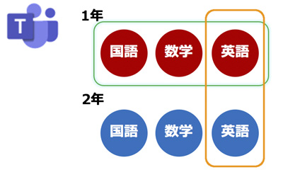 教員同士の情報共有