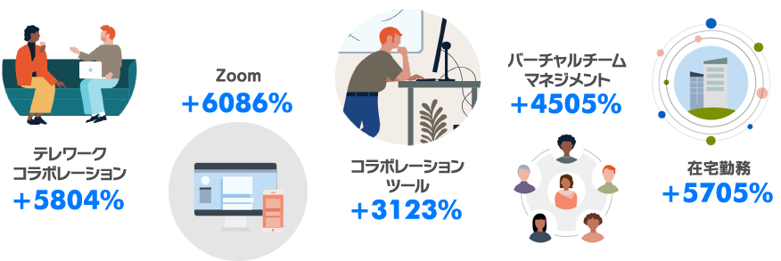 コロナウィルス流行以降のLinkedInラーニングのトレンド