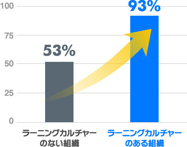 ラーニングカルチャーの重要性