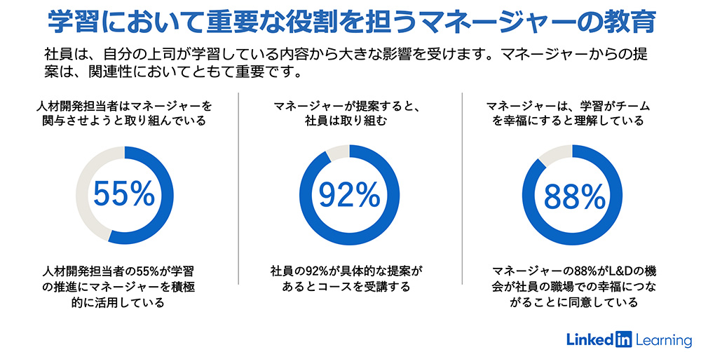 マネージャーの教育