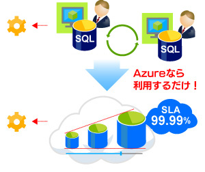 高い可用性と運用コストメリット
