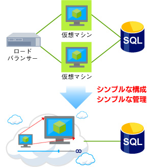 高い可用性と運用コストメリット/インスタンス数によらない容量管理