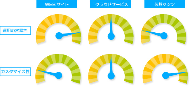 クラウドサービス