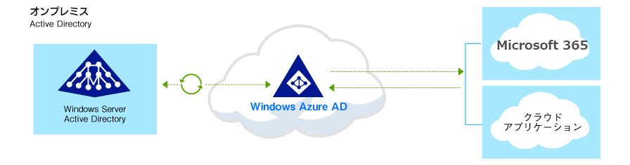 Azure Active Directory によるシングルサインオン