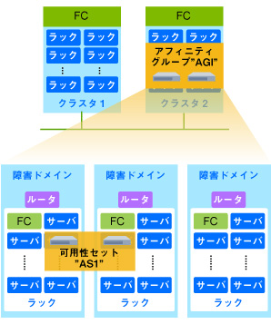 アフィニティーグループ/可用性セット