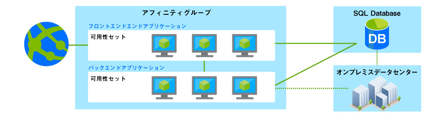 アフィニティーグループ/可用性セット