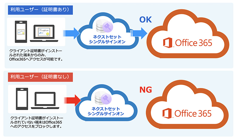 ネクストセット クライアント証明書 For Microsoft 365 Office365 Microsoft 365 Office365 はネクストセット 導入支援 ご相談はお任せください