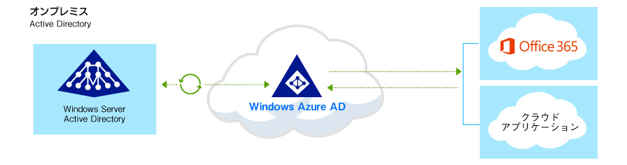 Azure Active Directory